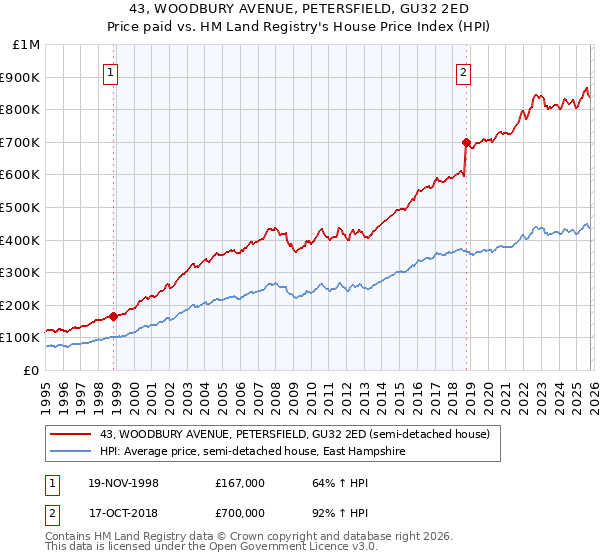 43, WOODBURY AVENUE, PETERSFIELD, GU32 2ED: Price paid vs HM Land Registry's House Price Index