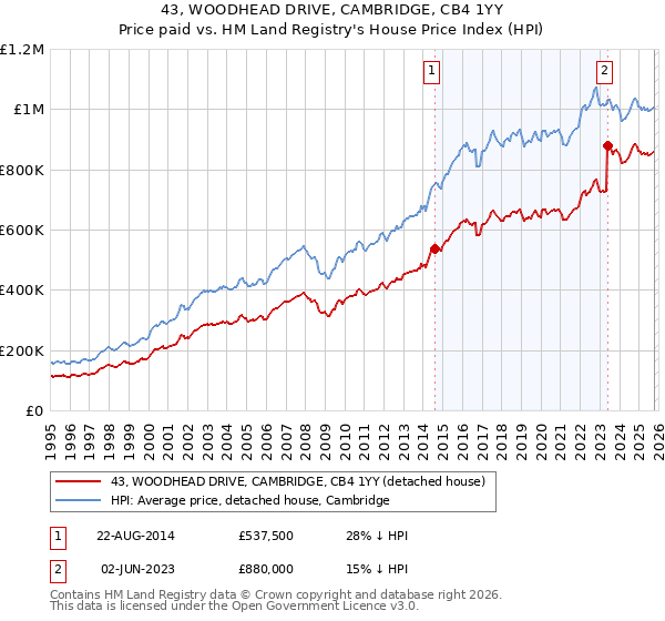 43, WOODHEAD DRIVE, CAMBRIDGE, CB4 1YY: Price paid vs HM Land Registry's House Price Index