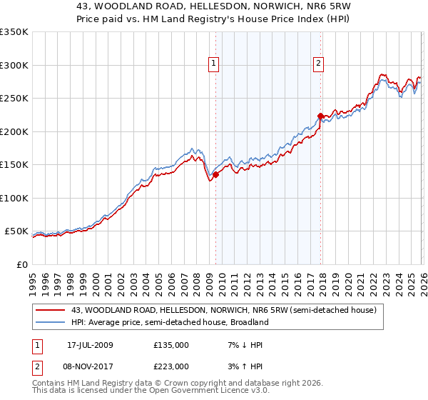 43, WOODLAND ROAD, HELLESDON, NORWICH, NR6 5RW: Price paid vs HM Land Registry's House Price Index