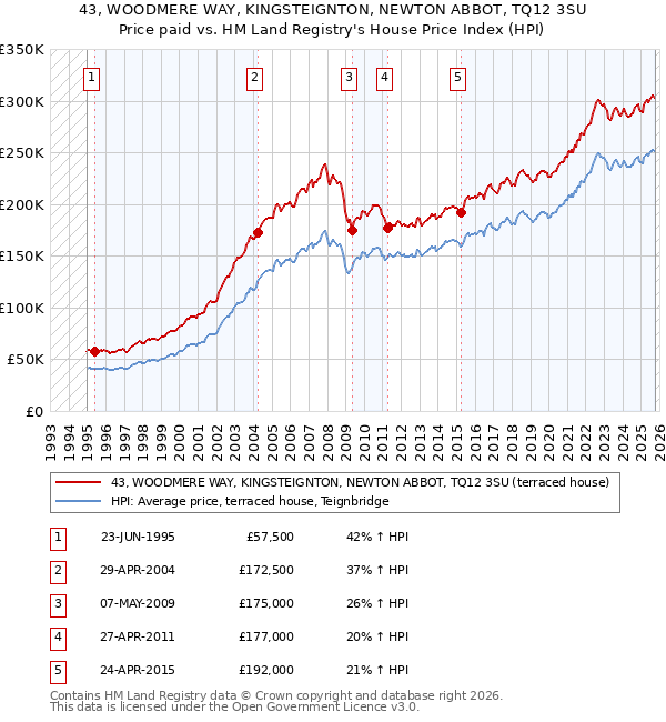 43, WOODMERE WAY, KINGSTEIGNTON, NEWTON ABBOT, TQ12 3SU: Price paid vs HM Land Registry's House Price Index