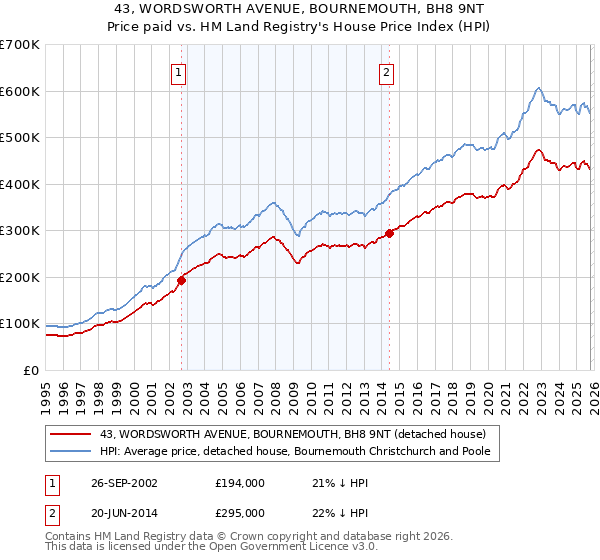 43, WORDSWORTH AVENUE, BOURNEMOUTH, BH8 9NT: Price paid vs HM Land Registry's House Price Index