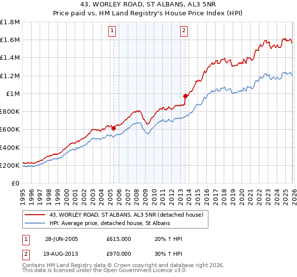43, WORLEY ROAD, ST ALBANS, AL3 5NR: Price paid vs HM Land Registry's House Price Index