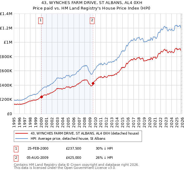 43, WYNCHES FARM DRIVE, ST ALBANS, AL4 0XH: Price paid vs HM Land Registry's House Price Index