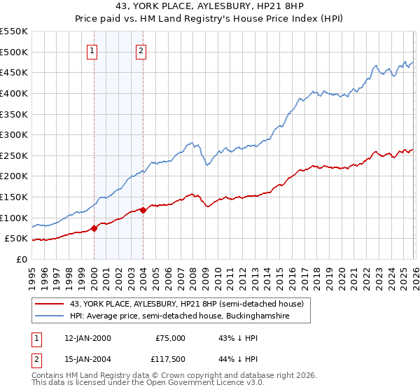 43, YORK PLACE, AYLESBURY, HP21 8HP: Price paid vs HM Land Registry's House Price Index