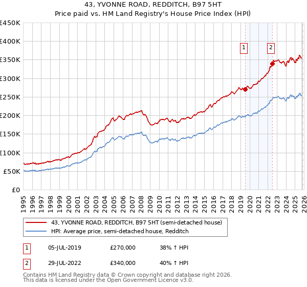 43, YVONNE ROAD, REDDITCH, B97 5HT: Price paid vs HM Land Registry's House Price Index