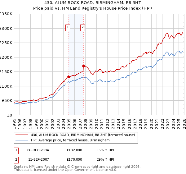 430, ALUM ROCK ROAD, BIRMINGHAM, B8 3HT: Price paid vs HM Land Registry's House Price Index