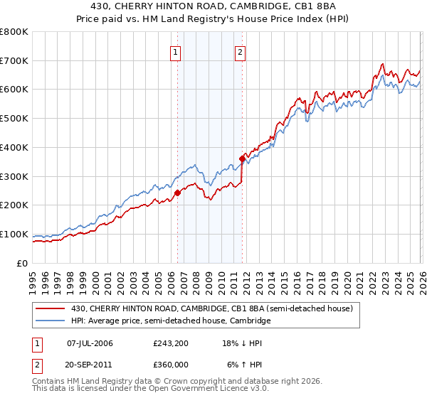430, CHERRY HINTON ROAD, CAMBRIDGE, CB1 8BA: Price paid vs HM Land Registry's House Price Index