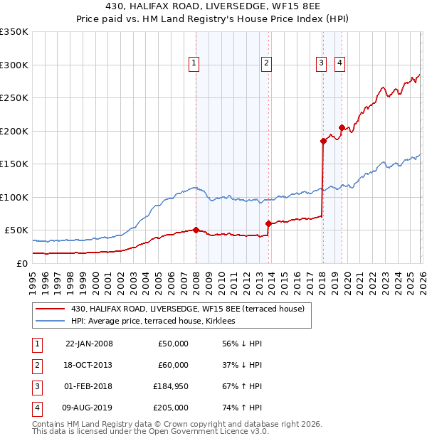 430, HALIFAX ROAD, LIVERSEDGE, WF15 8EE: Price paid vs HM Land Registry's House Price Index