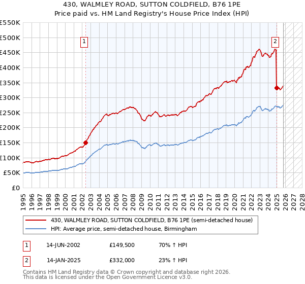 430, WALMLEY ROAD, SUTTON COLDFIELD, B76 1PE: Price paid vs HM Land Registry's House Price Index