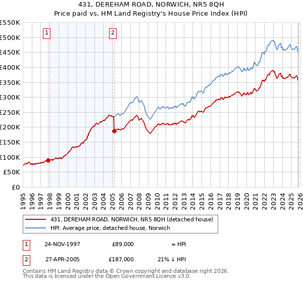 431, DEREHAM ROAD, NORWICH, NR5 8QH: Price paid vs HM Land Registry's House Price Index