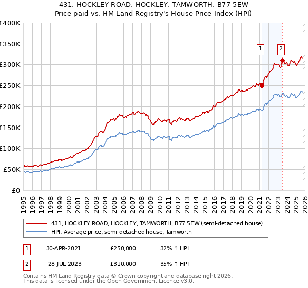431, HOCKLEY ROAD, HOCKLEY, TAMWORTH, B77 5EW: Price paid vs HM Land Registry's House Price Index
