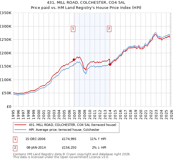 431, MILL ROAD, COLCHESTER, CO4 5AL: Price paid vs HM Land Registry's House Price Index