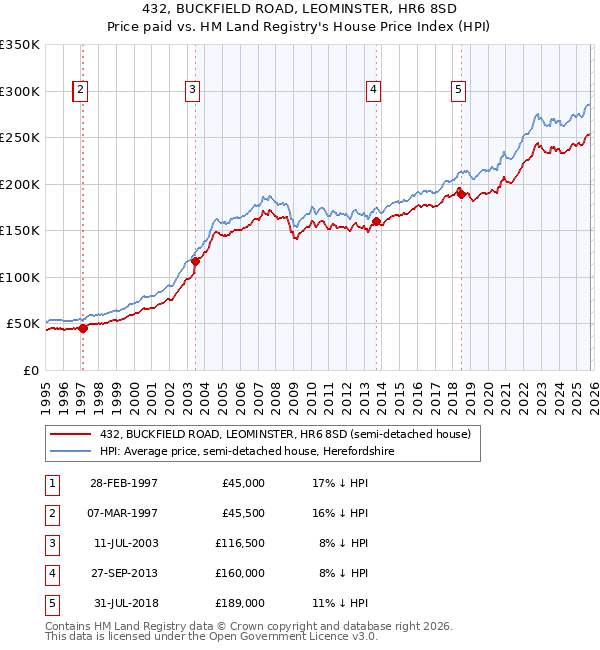 432, BUCKFIELD ROAD, LEOMINSTER, HR6 8SD: Price paid vs HM Land Registry's House Price Index