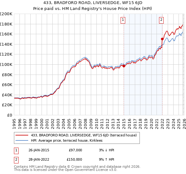 433, BRADFORD ROAD, LIVERSEDGE, WF15 6JD: Price paid vs HM Land Registry's House Price Index