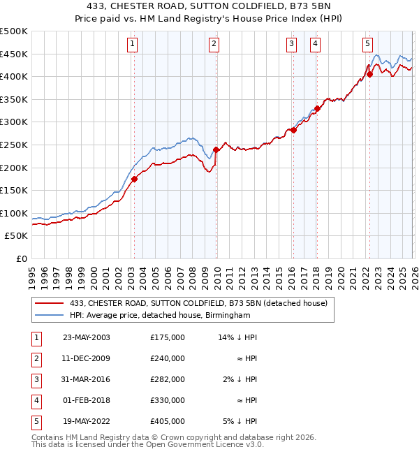 433, CHESTER ROAD, SUTTON COLDFIELD, B73 5BN: Price paid vs HM Land Registry's House Price Index