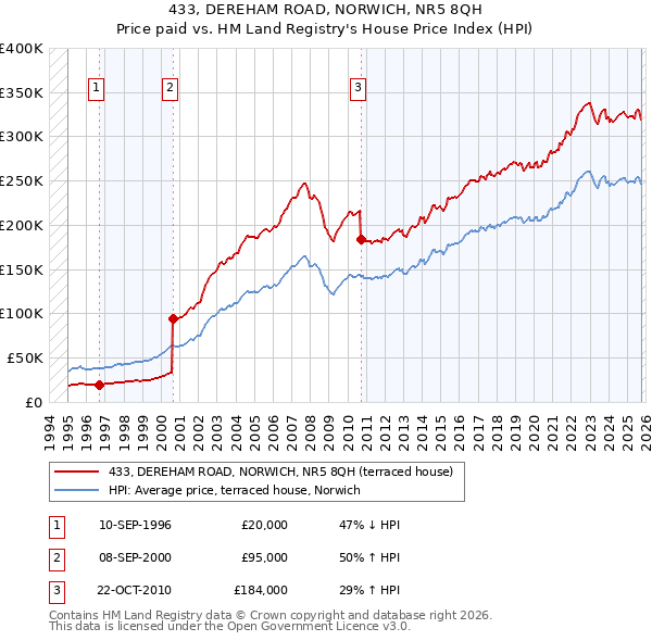 433, DEREHAM ROAD, NORWICH, NR5 8QH: Price paid vs HM Land Registry's House Price Index