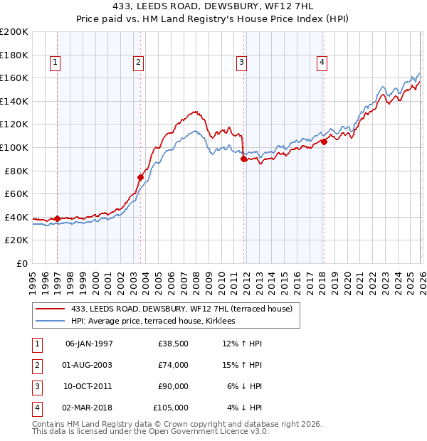 433, LEEDS ROAD, DEWSBURY, WF12 7HL: Price paid vs HM Land Registry's House Price Index