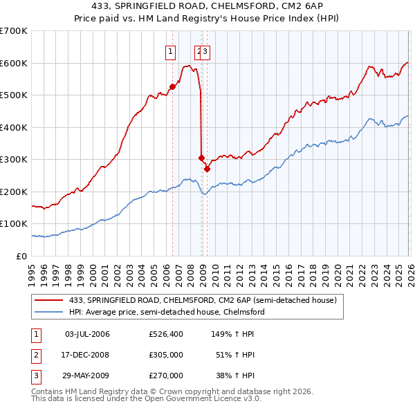 433, SPRINGFIELD ROAD, CHELMSFORD, CM2 6AP: Price paid vs HM Land Registry's House Price Index