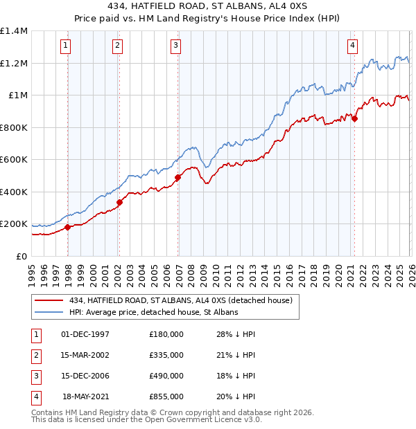 434, HATFIELD ROAD, ST ALBANS, AL4 0XS: Price paid vs HM Land Registry's House Price Index