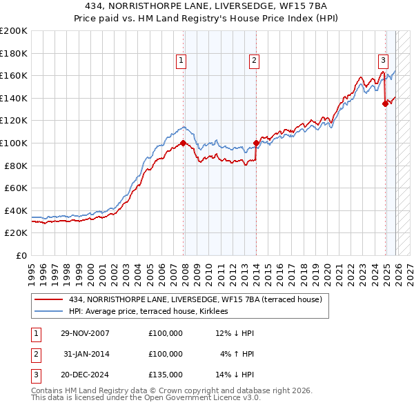 434, NORRISTHORPE LANE, LIVERSEDGE, WF15 7BA: Price paid vs HM Land Registry's House Price Index