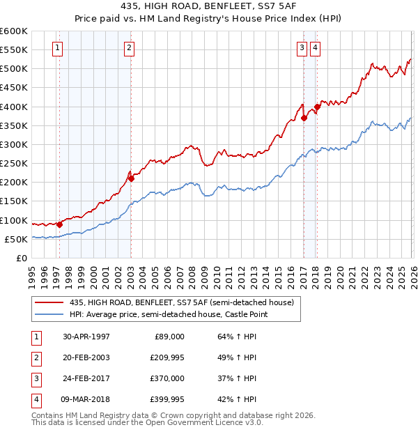 435, HIGH ROAD, BENFLEET, SS7 5AF: Price paid vs HM Land Registry's House Price Index
