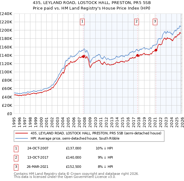 435, LEYLAND ROAD, LOSTOCK HALL, PRESTON, PR5 5SB: Price paid vs HM Land Registry's House Price Index