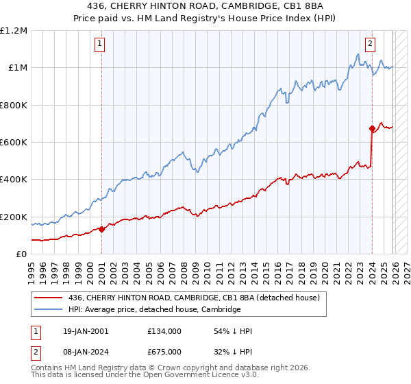 436, CHERRY HINTON ROAD, CAMBRIDGE, CB1 8BA: Price paid vs HM Land Registry's House Price Index