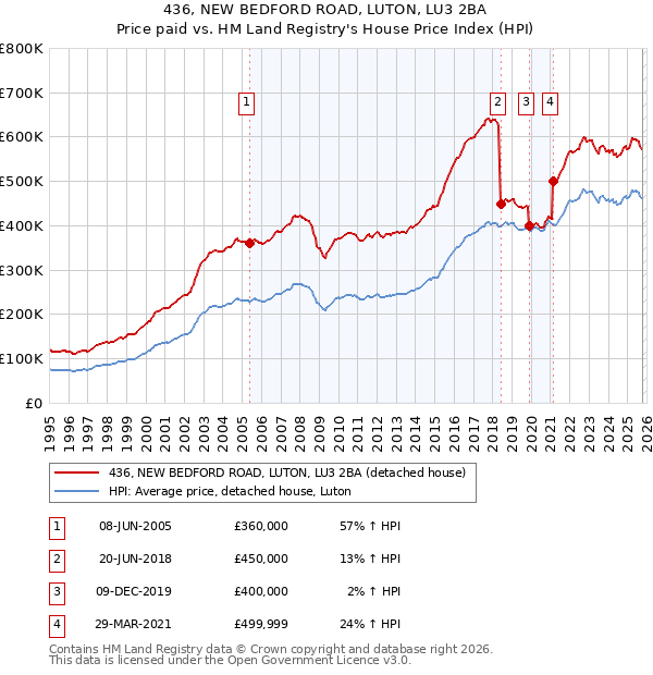 436, NEW BEDFORD ROAD, LUTON, LU3 2BA: Price paid vs HM Land Registry's House Price Index
