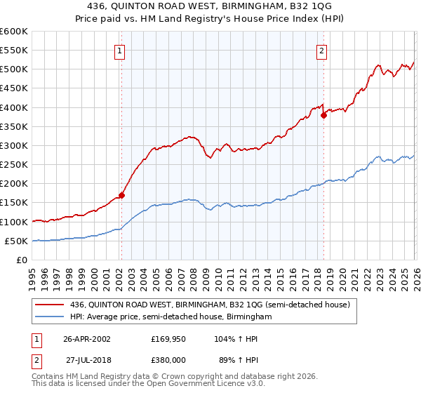 436, QUINTON ROAD WEST, BIRMINGHAM, B32 1QG: Price paid vs HM Land Registry's House Price Index
