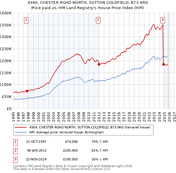 436A, CHESTER ROAD NORTH, SUTTON COLDFIELD, B73 6RG: Price paid vs HM Land Registry's House Price Index