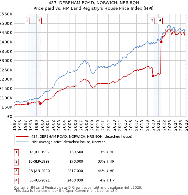 437, DEREHAM ROAD, NORWICH, NR5 8QH: Price paid vs HM Land Registry's House Price Index