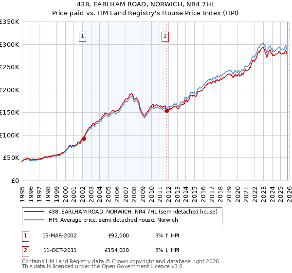 438, EARLHAM ROAD, NORWICH, NR4 7HL: Price paid vs HM Land Registry's House Price Index