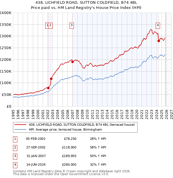 438, LICHFIELD ROAD, SUTTON COLDFIELD, B74 4BL: Price paid vs HM Land Registry's House Price Index