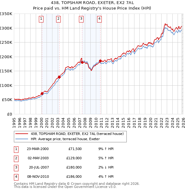 438, TOPSHAM ROAD, EXETER, EX2 7AL: Price paid vs HM Land Registry's House Price Index