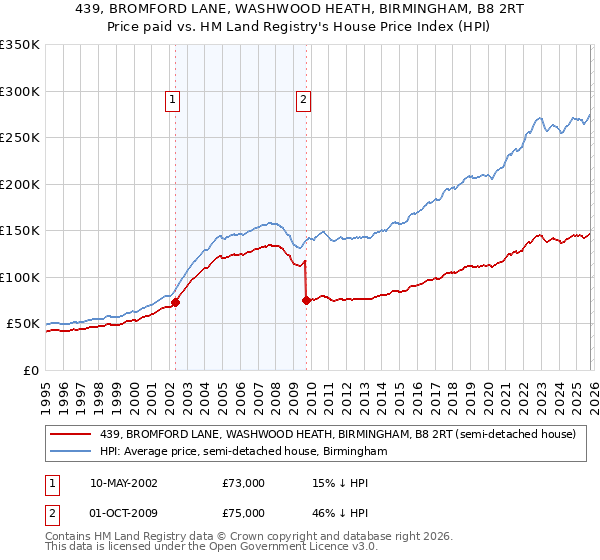 439, BROMFORD LANE, WASHWOOD HEATH, BIRMINGHAM, B8 2RT: Price paid vs HM Land Registry's House Price Index