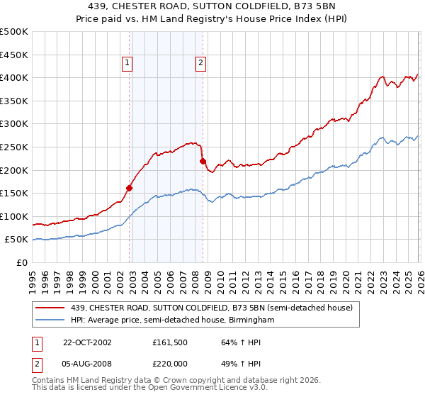439, CHESTER ROAD, SUTTON COLDFIELD, B73 5BN: Price paid vs HM Land Registry's House Price Index