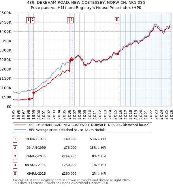 439, DEREHAM ROAD, NEW COSTESSEY, NORWICH, NR5 0SG: Price paid vs HM Land Registry's House Price Index