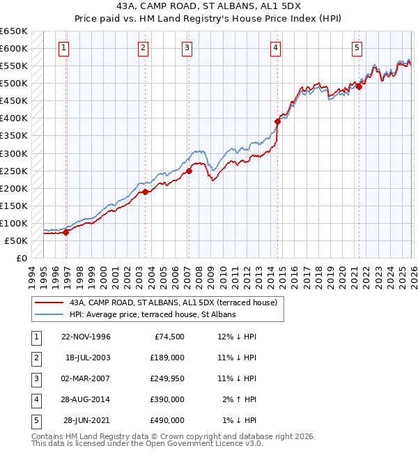 43A, CAMP ROAD, ST ALBANS, AL1 5DX: Price paid vs HM Land Registry's House Price Index