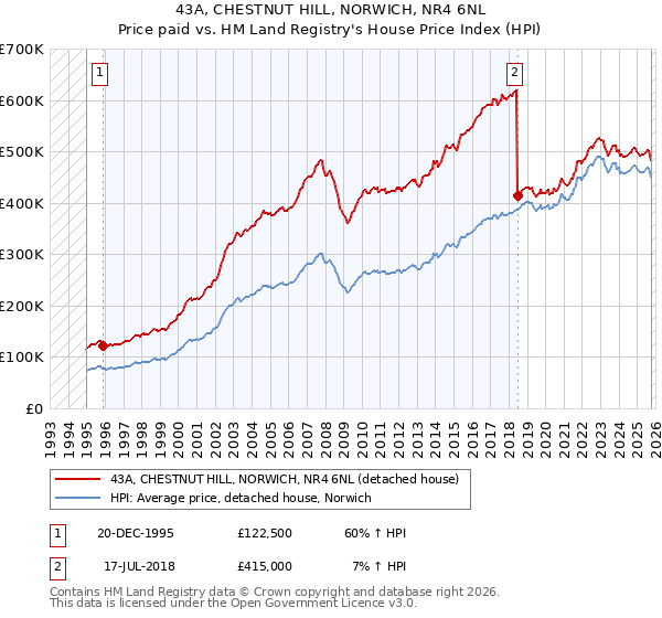 43A, CHESTNUT HILL, NORWICH, NR4 6NL: Price paid vs HM Land Registry's House Price Index