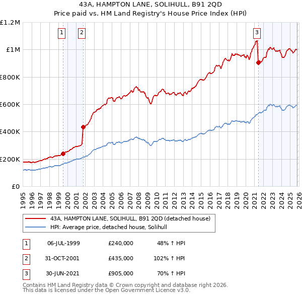 43A, HAMPTON LANE, SOLIHULL, B91 2QD: Price paid vs HM Land Registry's House Price Index