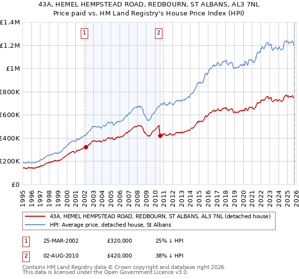 43A, HEMEL HEMPSTEAD ROAD, REDBOURN, ST ALBANS, AL3 7NL: Price paid vs HM Land Registry's House Price Index