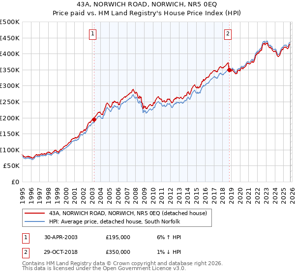 43A, NORWICH ROAD, NORWICH, NR5 0EQ: Price paid vs HM Land Registry's House Price Index