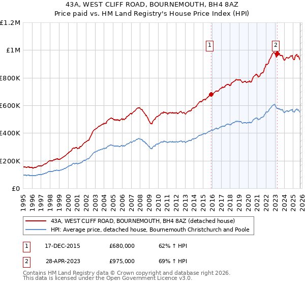 43A, WEST CLIFF ROAD, BOURNEMOUTH, BH4 8AZ: Price paid vs HM Land Registry's House Price Index