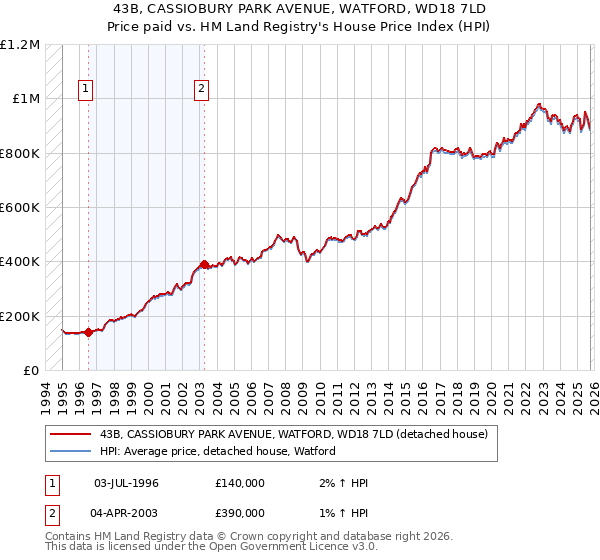 43B, CASSIOBURY PARK AVENUE, WATFORD, WD18 7LD: Price paid vs HM Land Registry's House Price Index