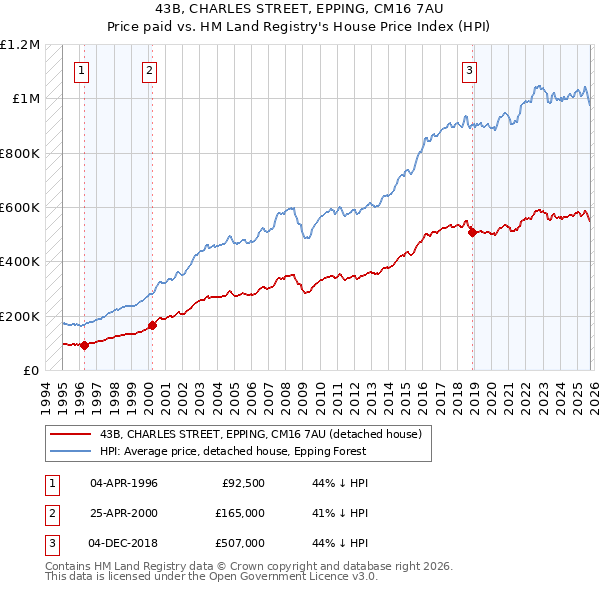 43B, CHARLES STREET, EPPING, CM16 7AU: Price paid vs HM Land Registry's House Price Index