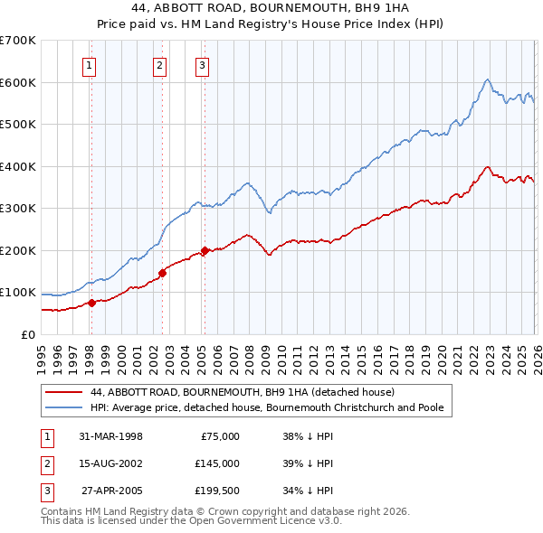 44, ABBOTT ROAD, BOURNEMOUTH, BH9 1HA: Price paid vs HM Land Registry's House Price Index