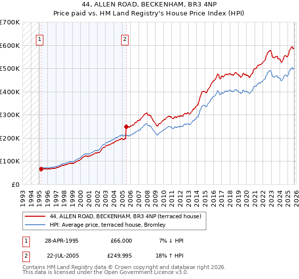 44, ALLEN ROAD, BECKENHAM, BR3 4NP: Price paid vs HM Land Registry's House Price Index