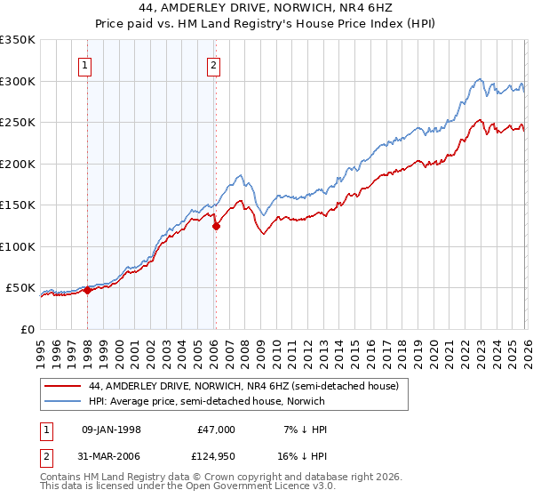 44, AMDERLEY DRIVE, NORWICH, NR4 6HZ: Price paid vs HM Land Registry's House Price Index