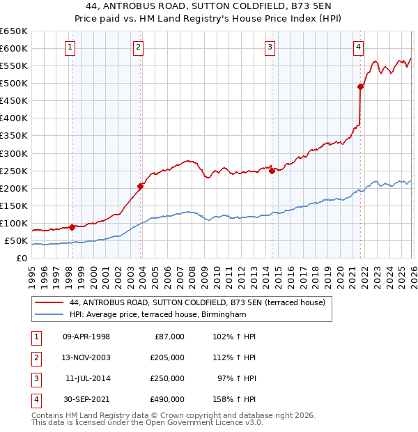 44, ANTROBUS ROAD, SUTTON COLDFIELD, B73 5EN: Price paid vs HM Land Registry's House Price Index