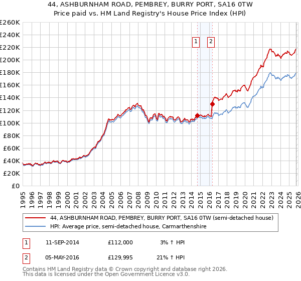 44, ASHBURNHAM ROAD, PEMBREY, BURRY PORT, SA16 0TW: Price paid vs HM Land Registry's House Price Index